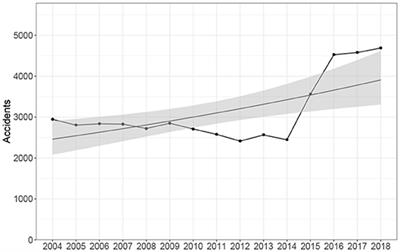 Identifying Changes in Bicycle Accident Trends Using GIS and Time Series Information in the City of Zürich